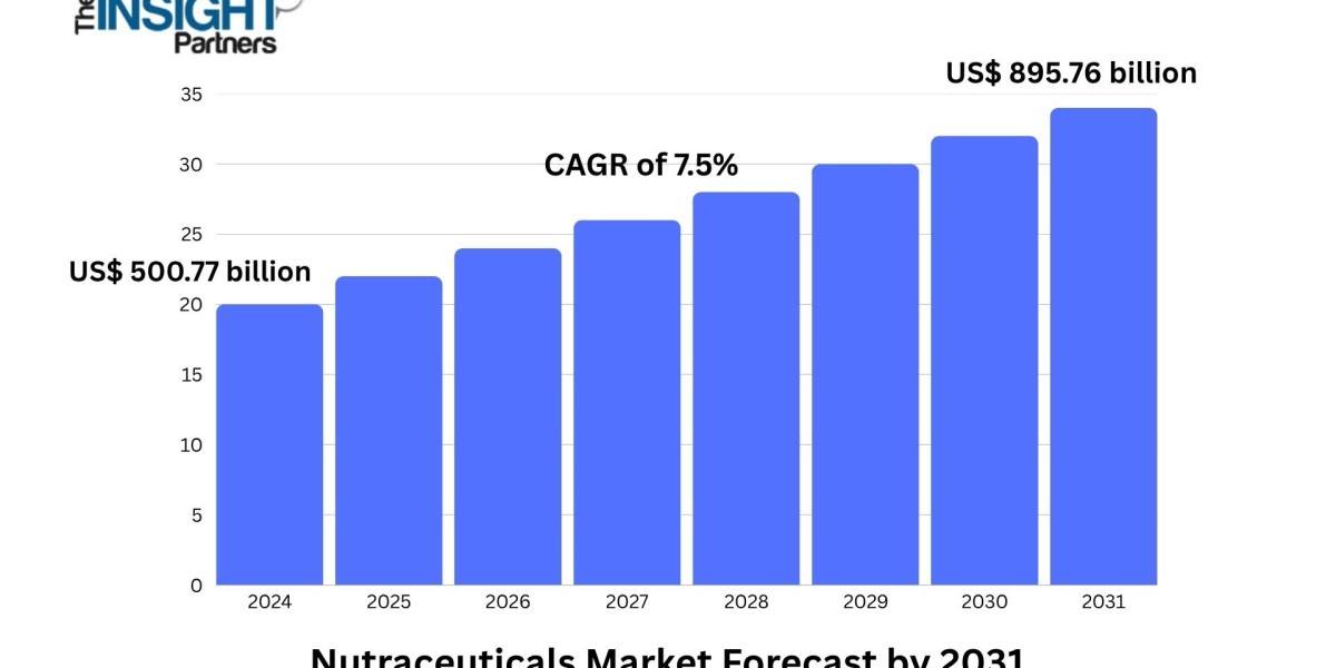 Nutraceuticals Market Set for Steady Expansion with Increasing Preventive Healthcare Adoption