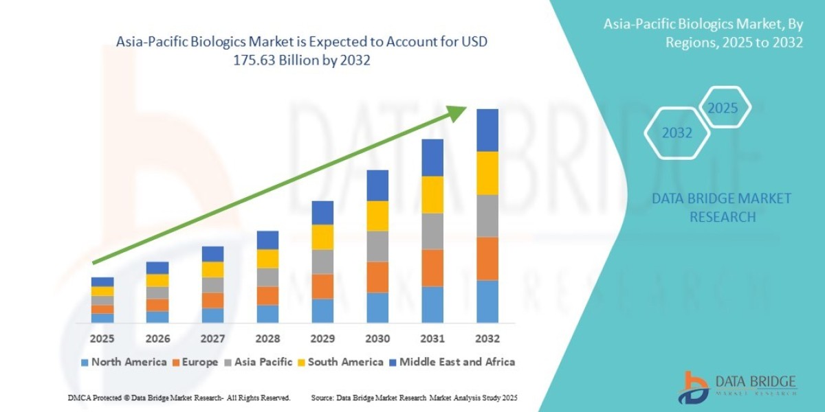 Asia-Pacific Biologics MarketGrowth Drivers: Share, Value, Size, and Insights