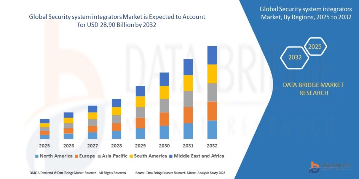 Security system integrators Market Landscape: Size, Share, Segments & Trend Analysis
