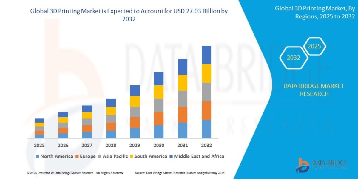 3D Printing MarketRevenue Analysis: Growth, Share, Value, Size, and Insights