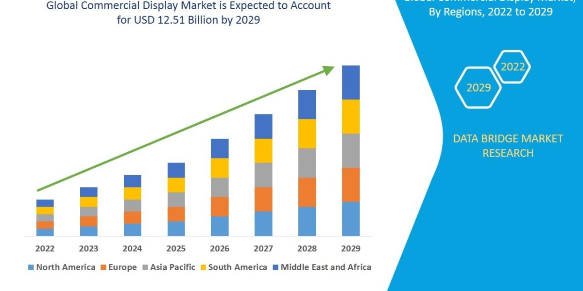Commercial Display Market Research Report: Size, Share, Growth Factors, Trends & Forecast