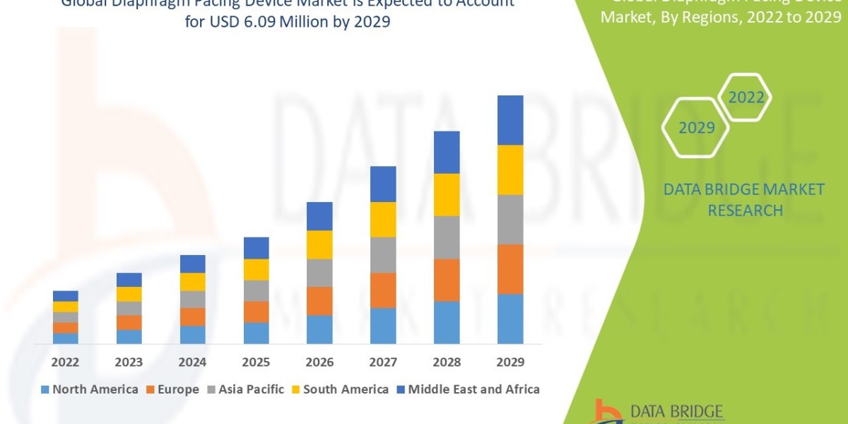 Diaphragm Pacing Device Market Landscape: Size, Share, Segments & Trend Analysis