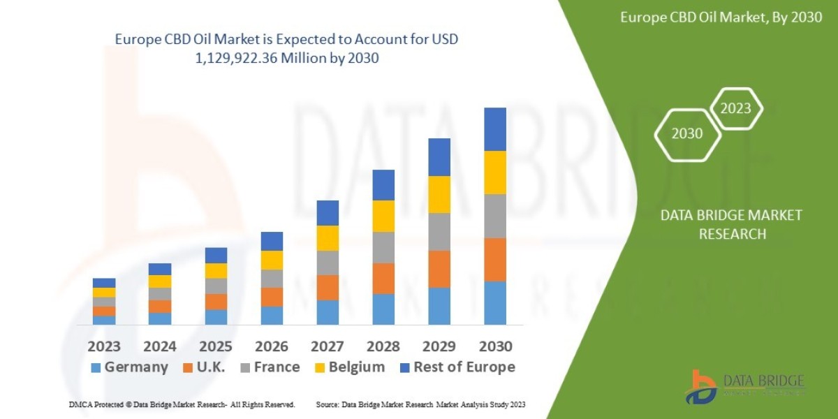Europe CBD Oil MarketScope: Growth, Share, Value, Size, and Analysis