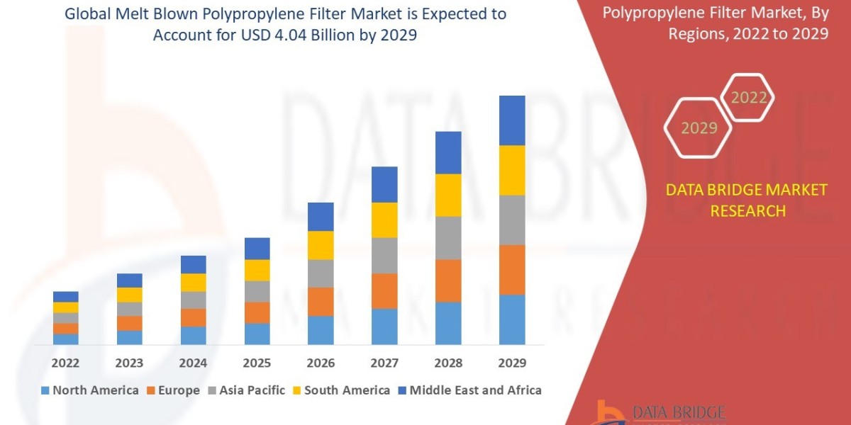 Melt Blown Polypropylene Filter Market Size, Share, Trends, Growth & Forecast Explained