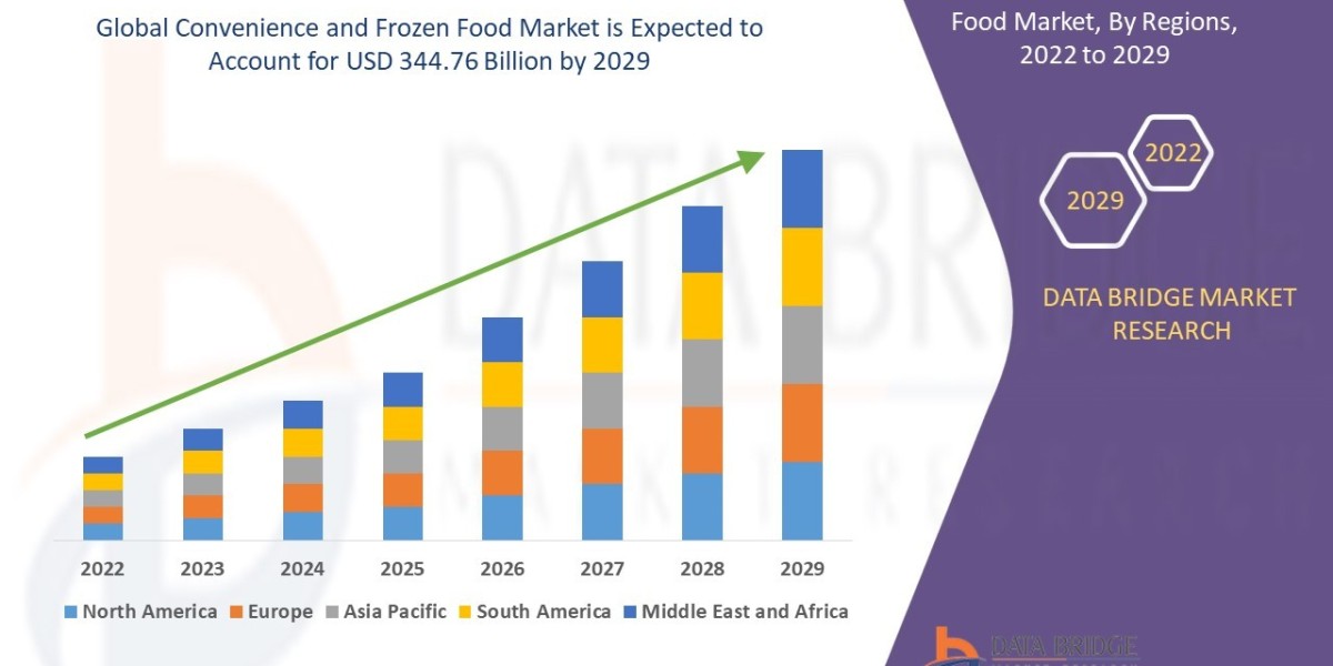 Convenience and Frozen Food Market Trends : Size, Share, Growth Drivers & Future Forecast