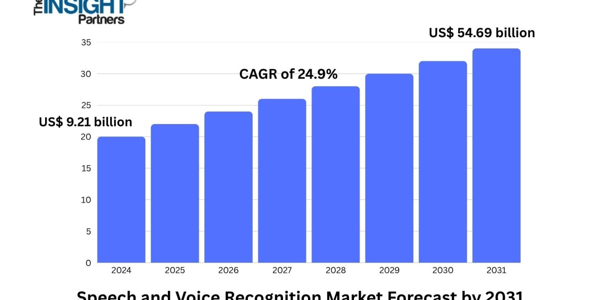 Growing Privacy Concerns Accelerate Adoption of Voice Biometrics in the Speech and Voice Recognition Market