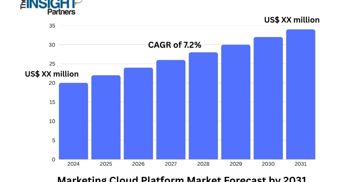 Marketing Cloud Platform Market Thrives on AI-Driven Insights and Predictive Analytics Adoption