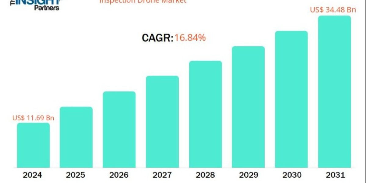 Inspection Drone Market Set to Surpass US$ 34.4 Billion by 2031