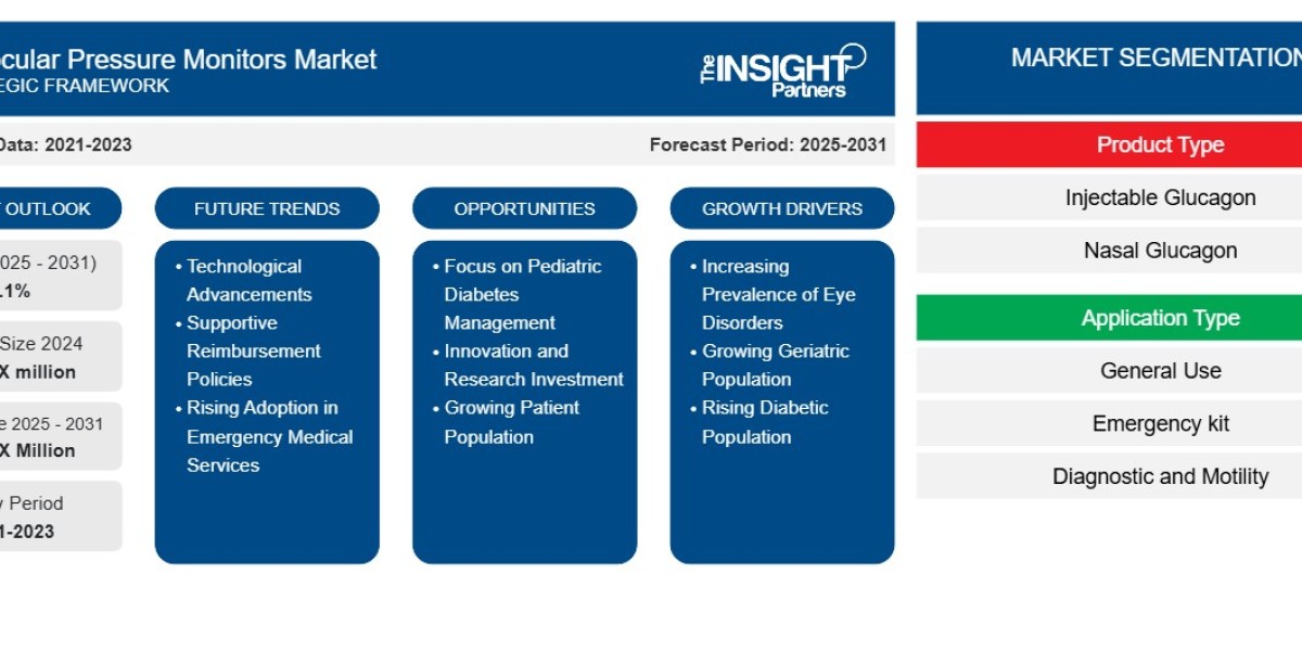 Global Intraocular Pressure Monitors Market: Continuous Monitoring Advances & Glaucoma Care Dynamics