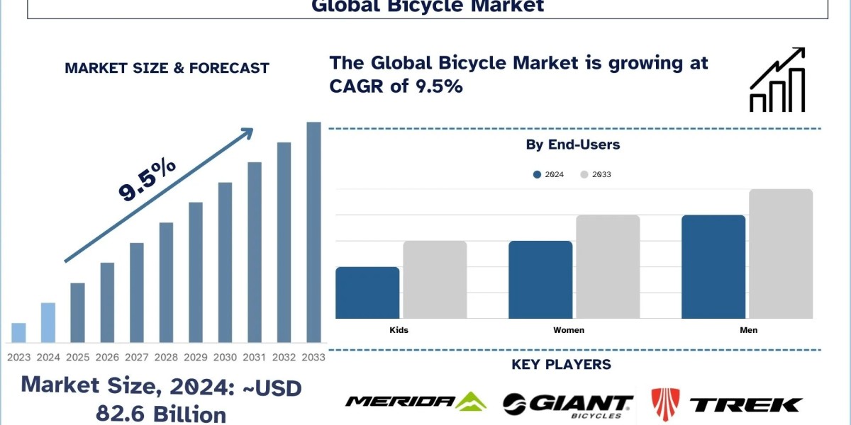 Bicycle Market Size, Growth, Trends, Forecast (2025-2033)