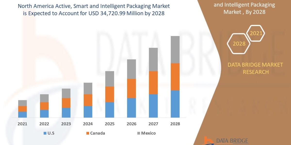 North America Active, Smart & Intelligent Packaging Market Size, Growth Trends, and Forecast