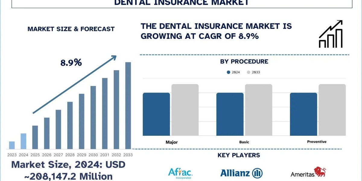 Dental Insurance Market Size, Growth, Trends, Forecast (2024-2032)