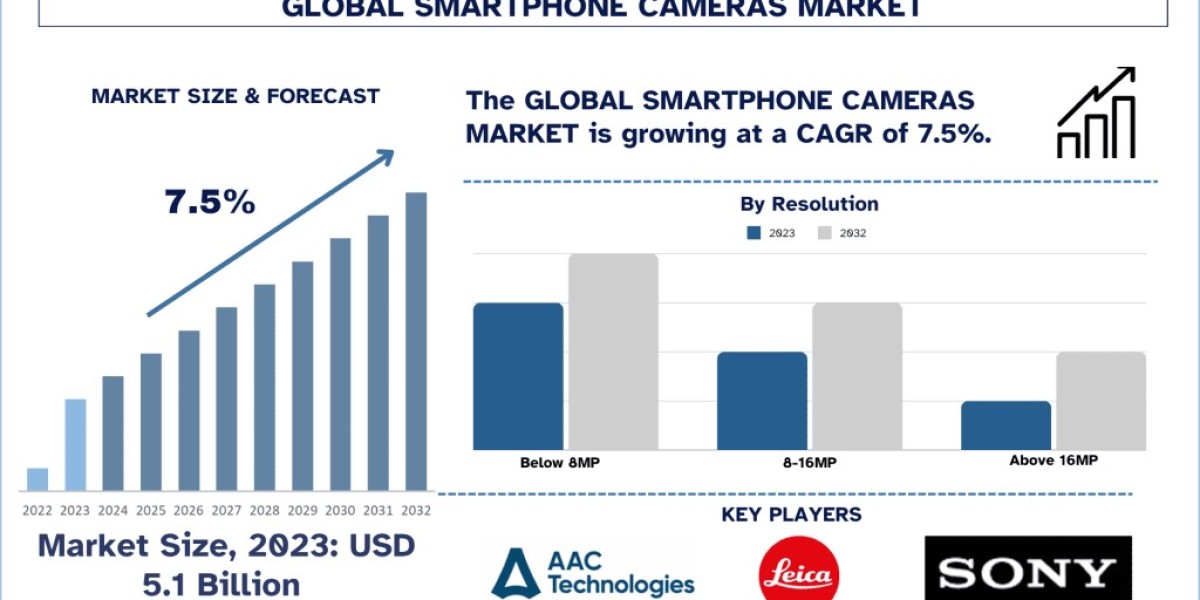Smartphone Camera Market Size, Growth, Trends, Forecast (2024-2032)