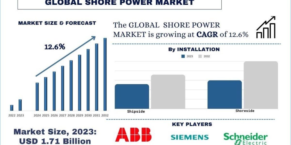 Shore Power Market Size, Growth, Trends, Forecast (2024-2032)