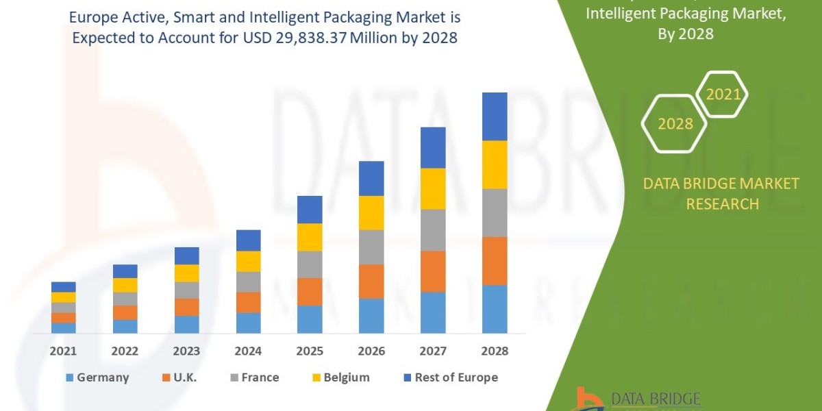 Europe Active, Smart & Intelligent Packaging Market Trends, Technology Insights, and Outlook