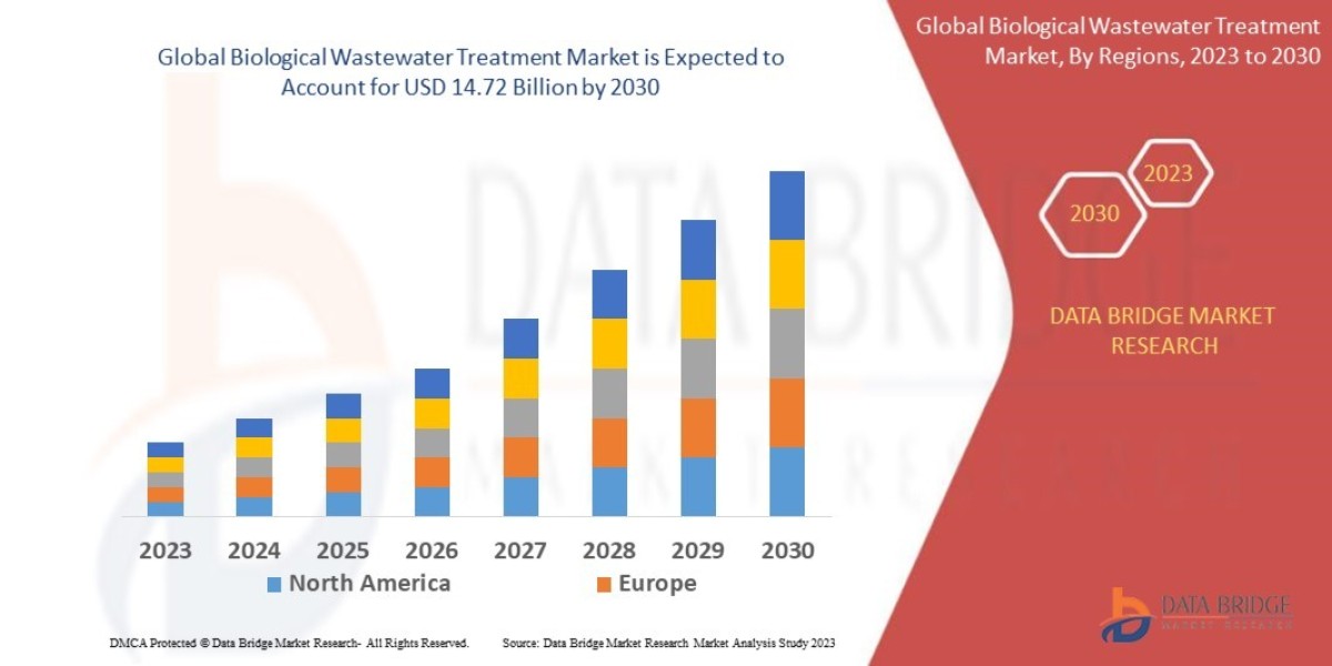 Biological Wastewater Treatment Market Size: MBR, Activated Sludge, and Sustainable Water Management Technologies Foreca