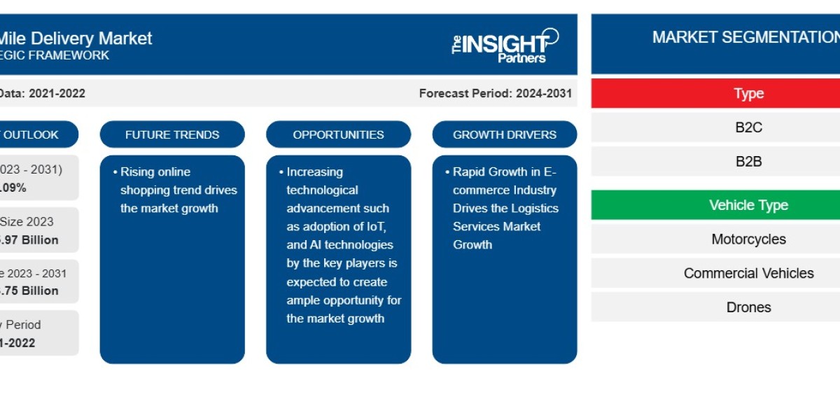 Global Last Mile Delivery Market: AI, Sustainability & Hyperlocal Dynamics