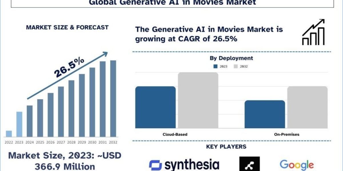 Generative AI in Movies Market, Growth, Size, Share, Trends and forecast (2024-2032)