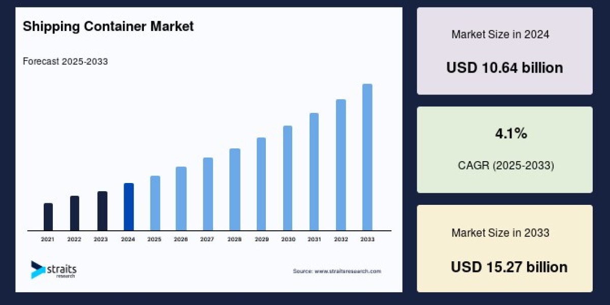 Shipping Container Market Future Business Opportunities and Strategic Forecast to 2033